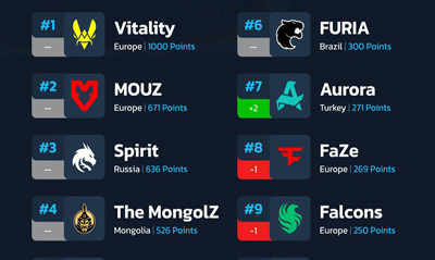 本周HLTV排名更新：Falcons队伍位置下滑至第九位
